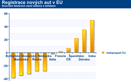 Vvoj registrac aut v EU (2010/2009)