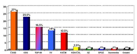 Volební model podle przkumu CVVM. (21. záí 2010)