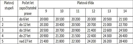 Nvrh stupnic platovch tarif pro pedagogick pracovnky