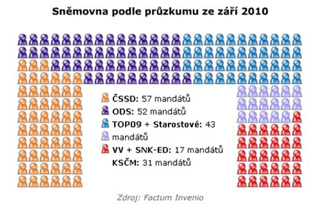 Rozdlen Snmovny podle przkumu Factum Invenio z poloviny z 2010