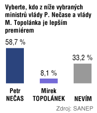 graf - Petr Neas / SANEP