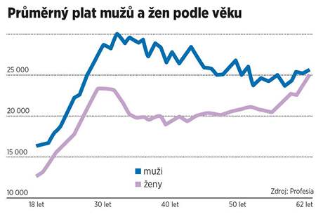 Prmrn plat mu a en podle vku