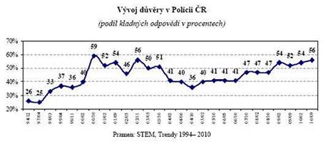 Vvoj dvry v Policii R