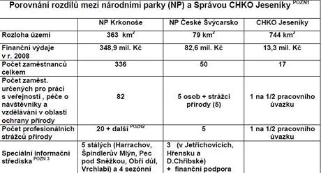 Porovnn vybranch rozdl dvou nrodnch park a CHKO Jesenky.