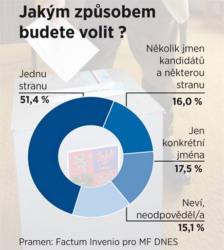 Jakm zpsobem budete volit?