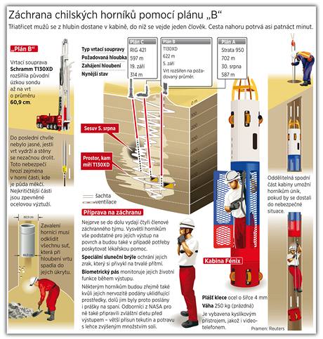 Zchrana chilskch hornk ze zavalenho dolu San Jos