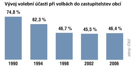 Vvoj volebn asti pi volbch do zastupitelstev obc