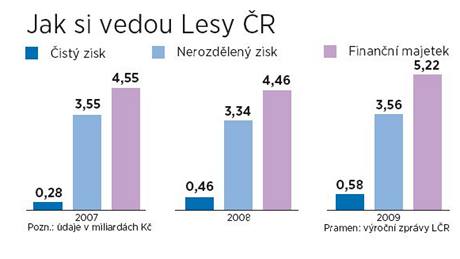 Jak si vedou Lesy R.