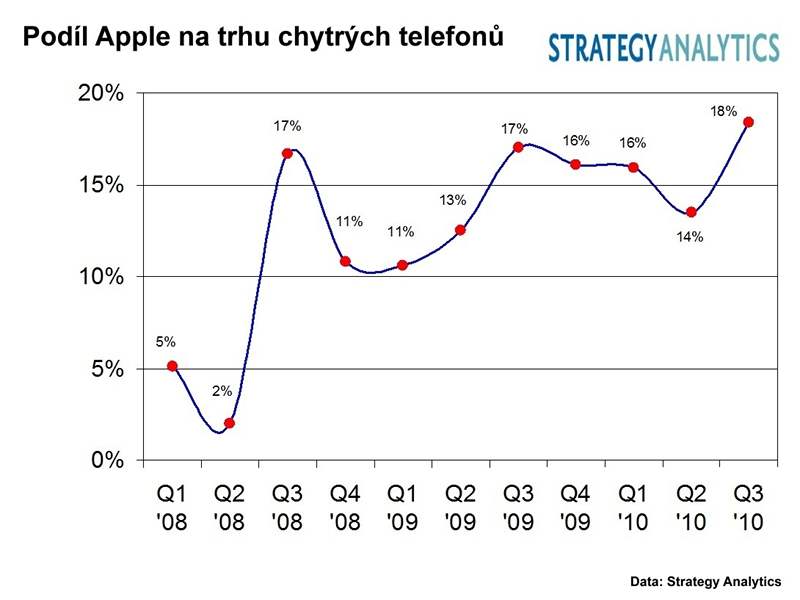 Trh chytrých telefon - 3Q 2010