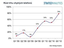 Trh chytrch telefon - 3Q 2010