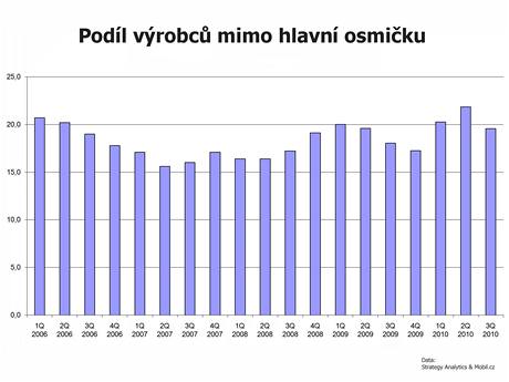Hospodsk vsledky vrobc mobilnch telefon - 3Q 2010