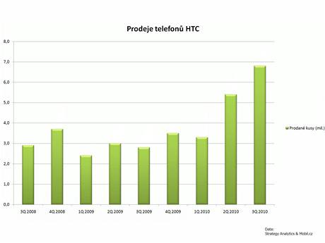 Hospodsk vsledky vrobc mobilnch telefon - 3Q 2010