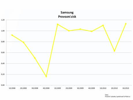 Hospodsk vsledky vrobc mobilnch telefon - 3Q 2010