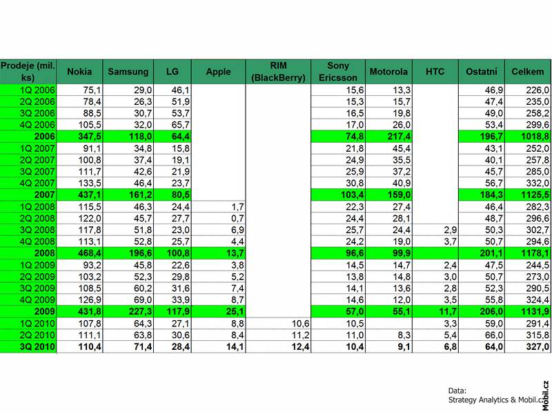 Hospodáské výsledky výrobc mobilních telefon - 3Q 2010