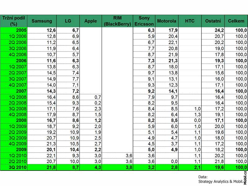 Hospodáské výsledky výrobc mobilních telefon - 3Q 2010