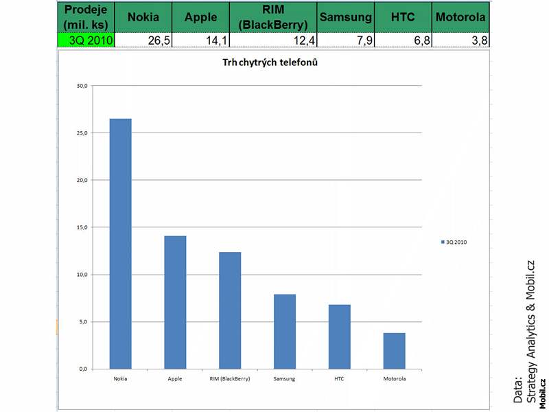 Hospodáské výsledky výrobc mobilních telefon - 3Q 2010