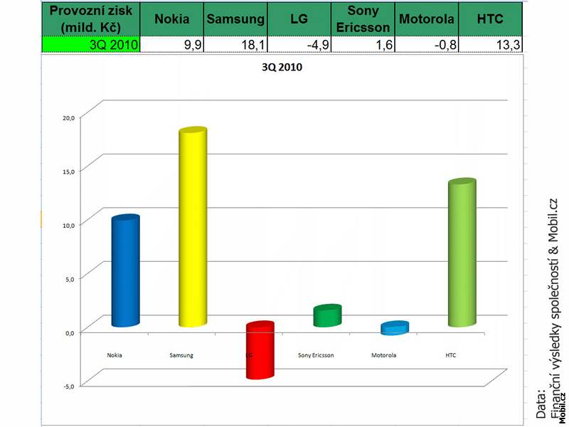 Hospodáské výsledky výrobc mobilních telefon - 3Q 2010