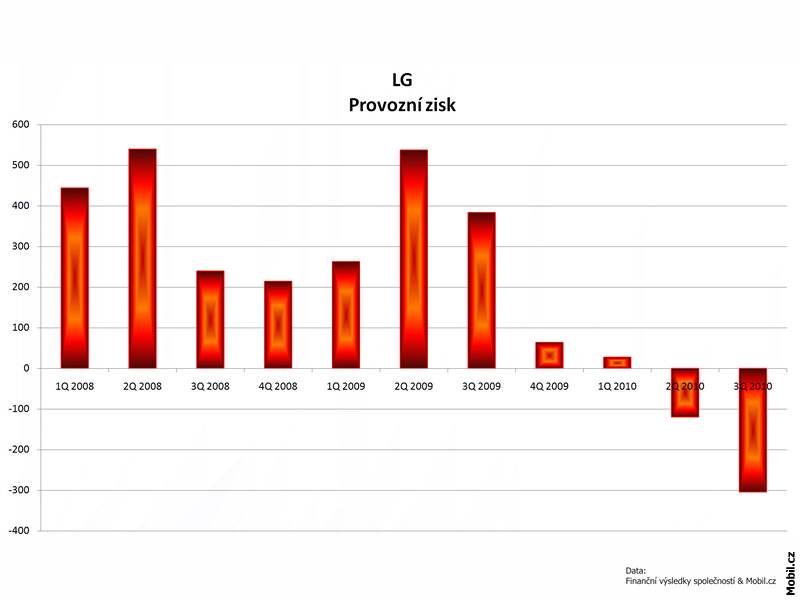 Hospodáské výsledky výrobc mobilních telefon - 3Q 2010