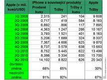 Hospodsk vsledky vrobc mobilnch telefon - 3Q 2010