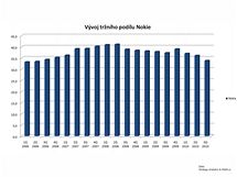 Hospodsk vsledky vrobc mobilnch telefon - 3Q 2010