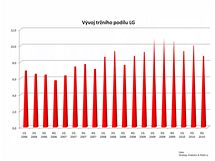 Hospodsk vsledky vrobc mobilnch telefon - 3Q 2010