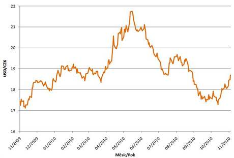 Graf USD/CZK