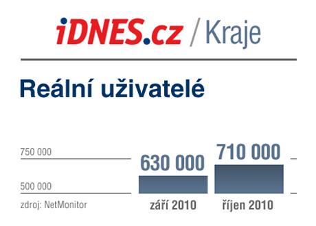 Regionální zpravodajství vzniká s vyuitím krajských reportér iDNES.cz a MF DNES.