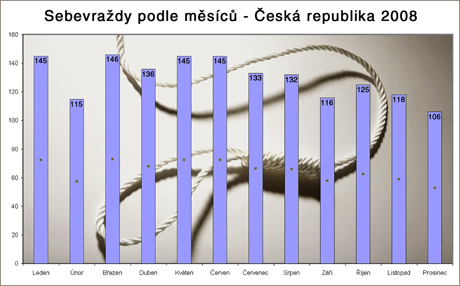 Poty sebevrad v jednotlivch mscch roku 2008.