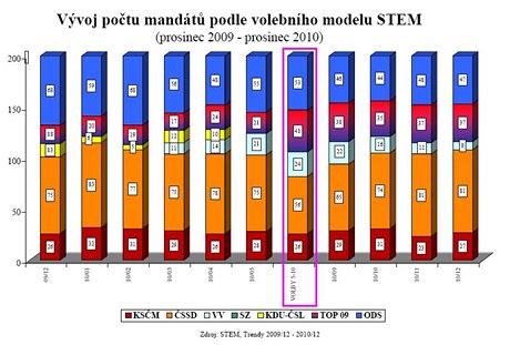 Volebn przkum STEM (prosinec 2010)