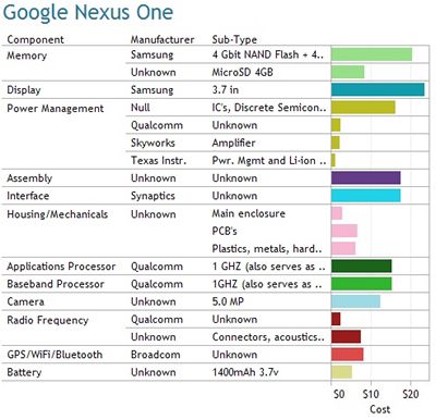 Google Nexus One  - ceny soust