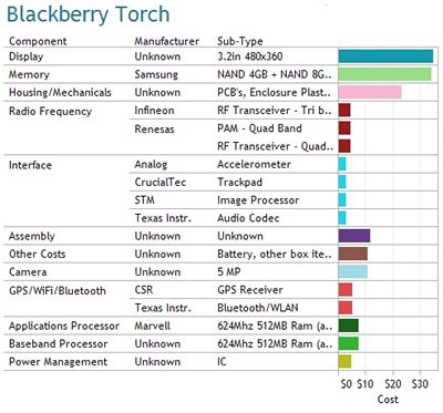 BlackBerry Torch   - ceny soust