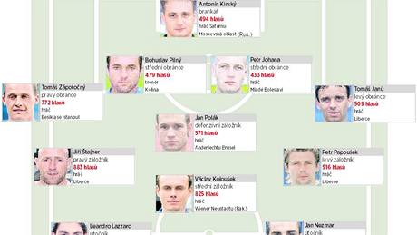 Ideální Slovan Liberec podle ankety fanoušků Ideální Slovan Liberec podle ankety fanoušků