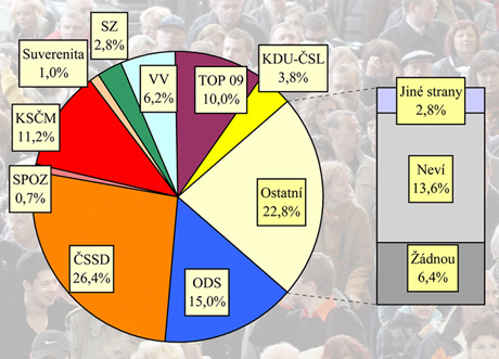 Preference politickch stran v lednu 2011. 