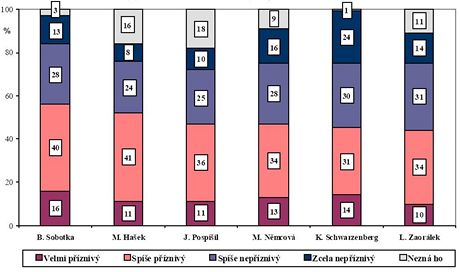 Nejpopulrnj politici v lednu 2011: Jak je v nzor na nsledujc politick osobnosti?