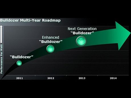 AMD Bulldozer