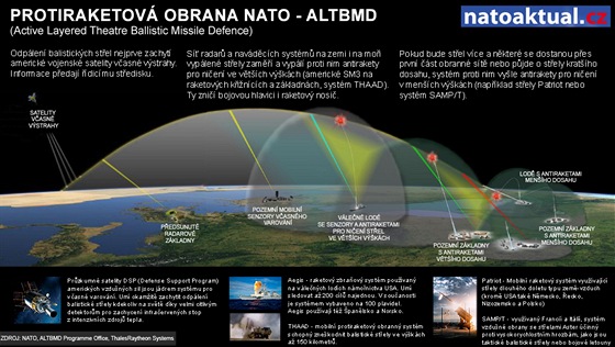 Protiraketov obrana NATO