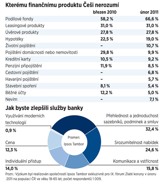 Ktermu finannmu produktu ei nerozum a jak sluby bank by zlepili.