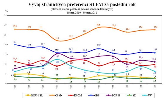 STEM: Vvoj stranickch preferenc STEM za posledn rok.