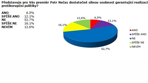 Pedstavuje pro Vás premiér Petr Neas dostaten silnou osobnost garantující realizaci protikorupní politiky?