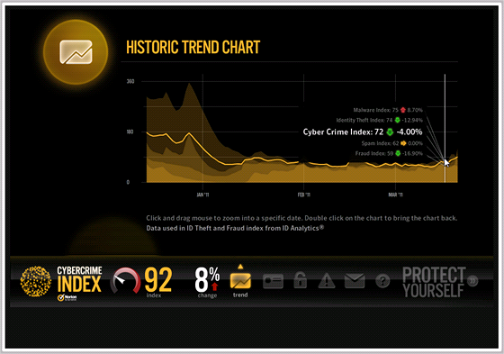 Cybercrime Index - trend