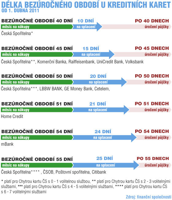 infografika - Bezron obdob u kreditnch karet 4/2011