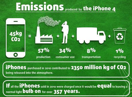 iPhone v ekologickch souvislostech 