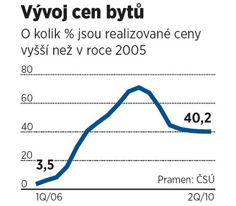 Vvoj cen byt