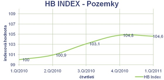 HB index - Pozemky