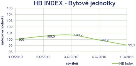 HB index - Byty