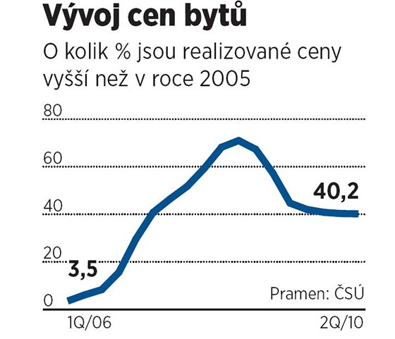 Vvoj cen byt