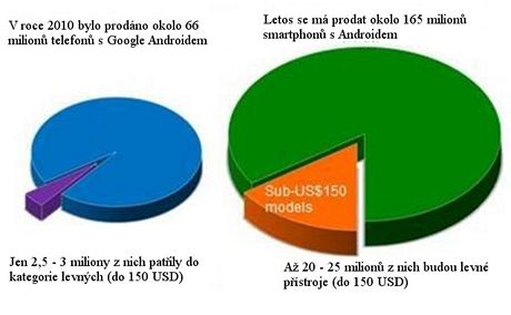 Prodeje smartphon s Androidem loni a letos (Digitimes.com)