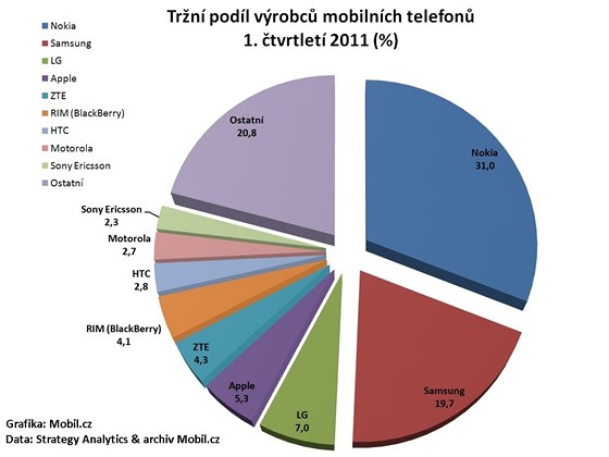Prodeje mobilních telefon v 1Q 2011