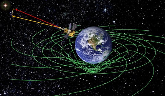 Ilustrace fyzikálního principu mení, které provádla Gravity Probe B. Vlivem jev daných teorií relativity (a nanetstí nejen jich) se osa rotace gyroskop na satelitu pohybovala