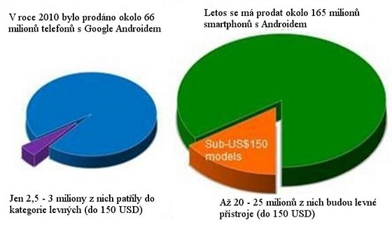 Prodeje smartphon s Androidem loni a letos (Digitimes.com)